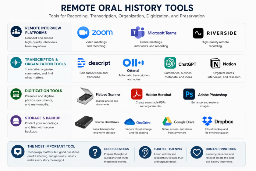 Oral History Tools Internet Based Mr Local History