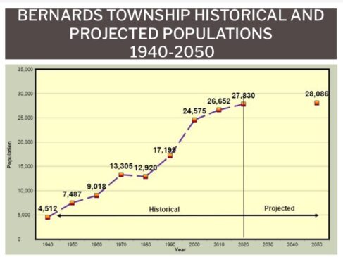 Bernards Township Future Projections