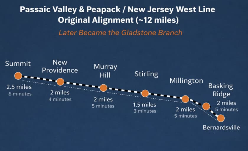 West Line Railroad Times and Distances Mr Local HIstory