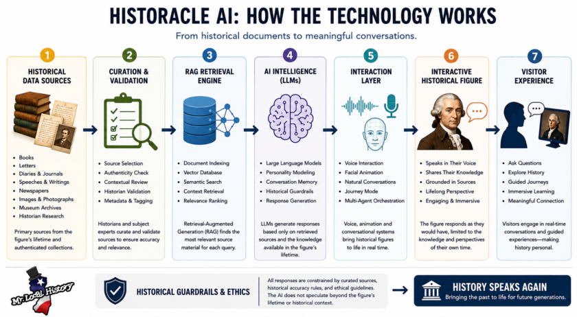 Technology In Action Mr Local History HistOracle AI Rendering